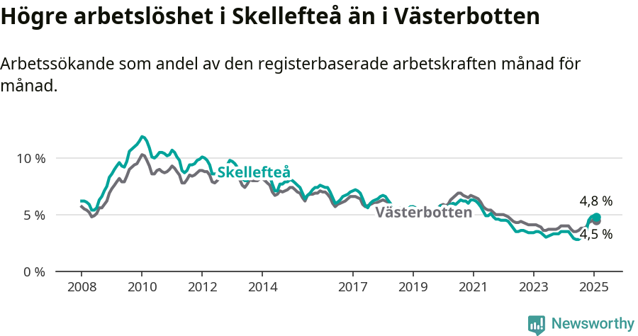 Graf: Arbetslöshet i Skellefteå kommun och Västerbottens län
