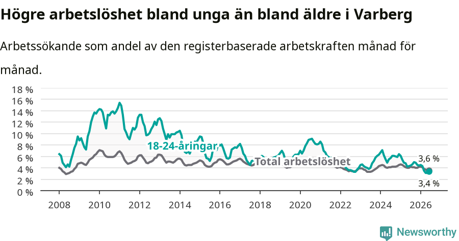 Graf: Skillnad i arbetslöshet mellan unga och hela befolkningen i Varbergs kommun