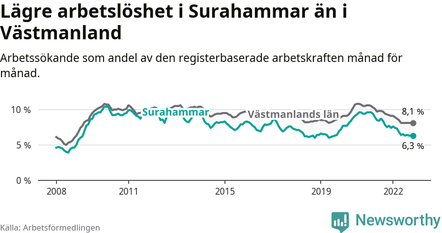 Graf: Arbetslöshet i Surahammars kommun och Västmanlands län