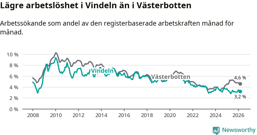 Graf: Arbetslöshet i Vindelns kommun och Västerbottens län