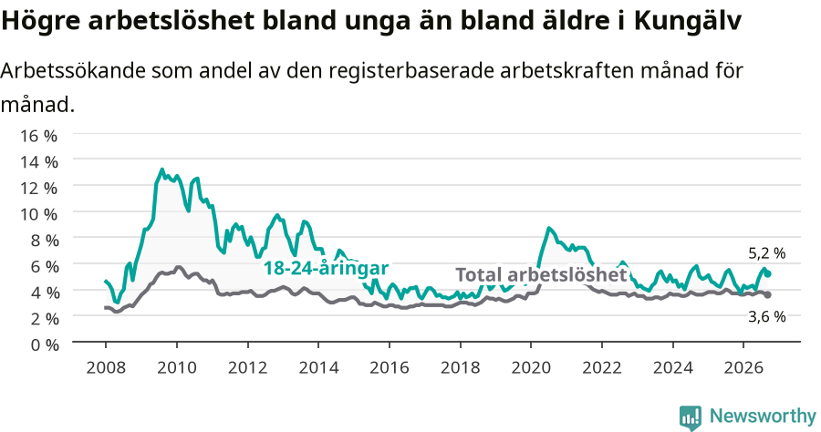 Graf: Skillnad i arbetslöshet mellan unga och hela befolkningen i Kungälvs kommun