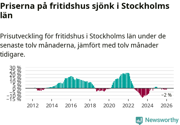 Graf: Prisutveckling för fritidshus i Stockholms län