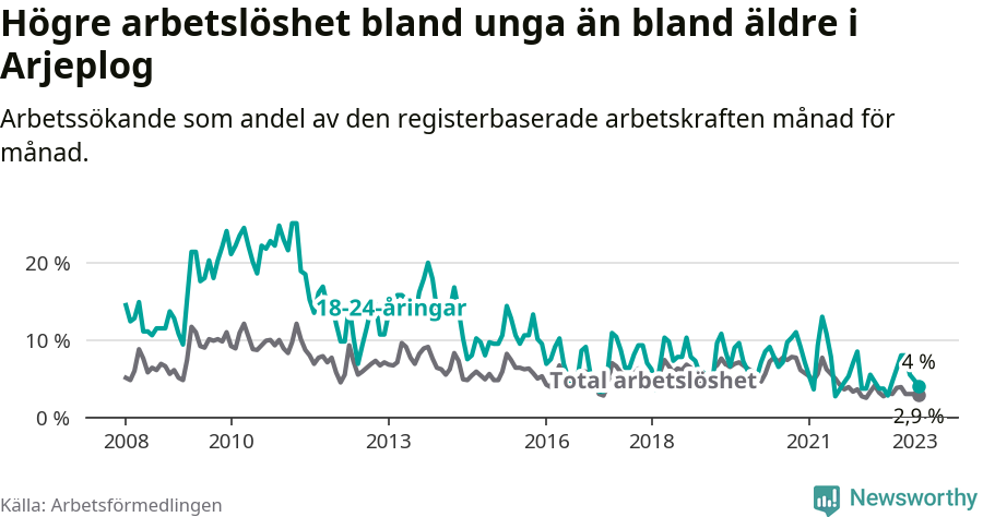Graf: Skillnad i arbetslöshet mellan unga och hela befolkningen i Arjeplogs kommun