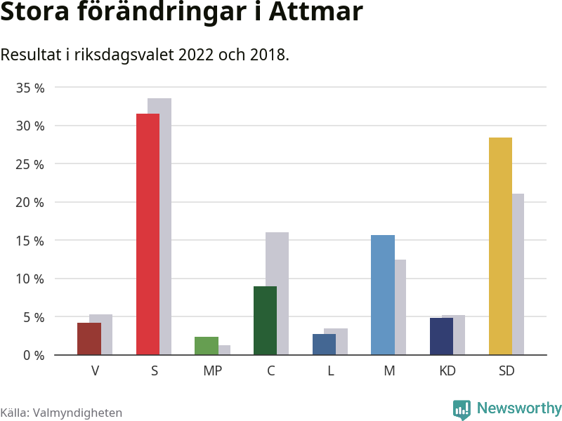 Partiernas resultat i Attmar