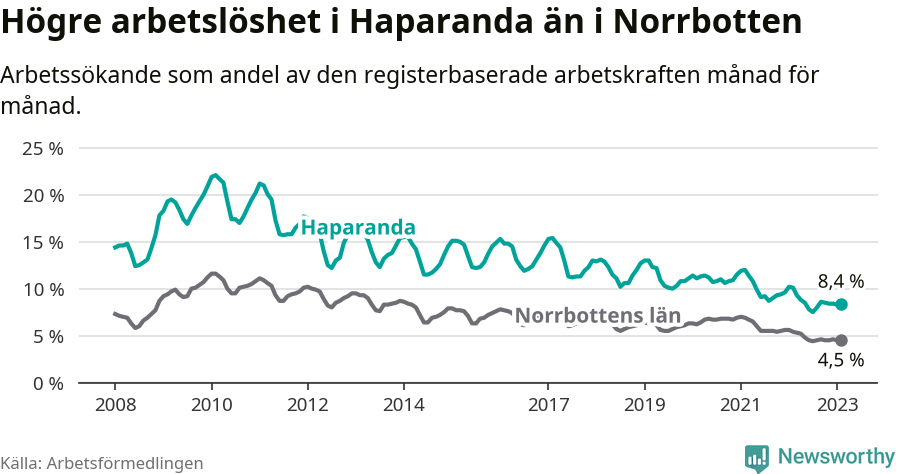 Graf: Arbetslöshet i Haparanda kommun och Norrbottens län