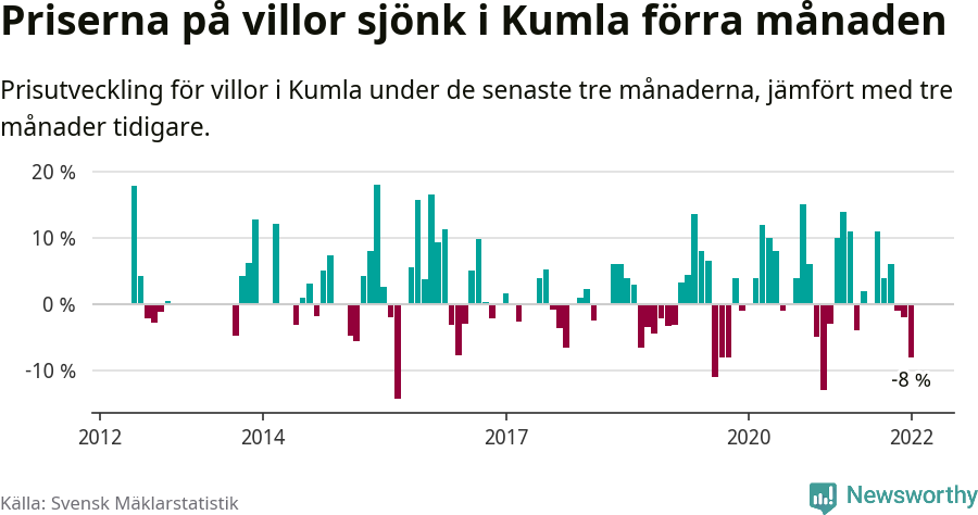 Graf: Prisutveckling för villor i Kumla kommun