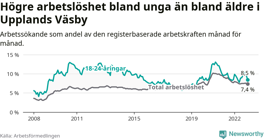 Graf: Skillnad i arbetslöshet mellan unga och hela befolkningen i Upplands Väsby kommun