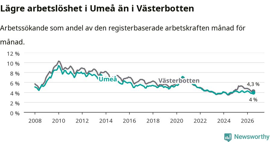 Graf: Arbetslöshet i Umeå kommun och Västerbottens län