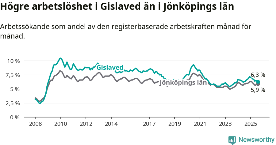 Graf: Arbetslöshet i Gislaveds kommun och Jönköpings län