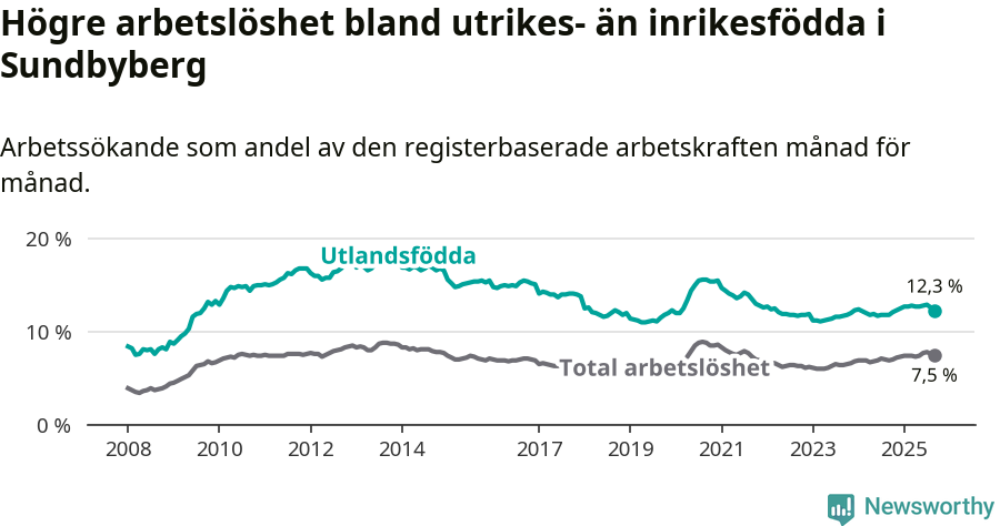Graf: Skillnad i arbetslöshet mellan utrikesfödda och hela befolkningen i Sundbybergs kommun