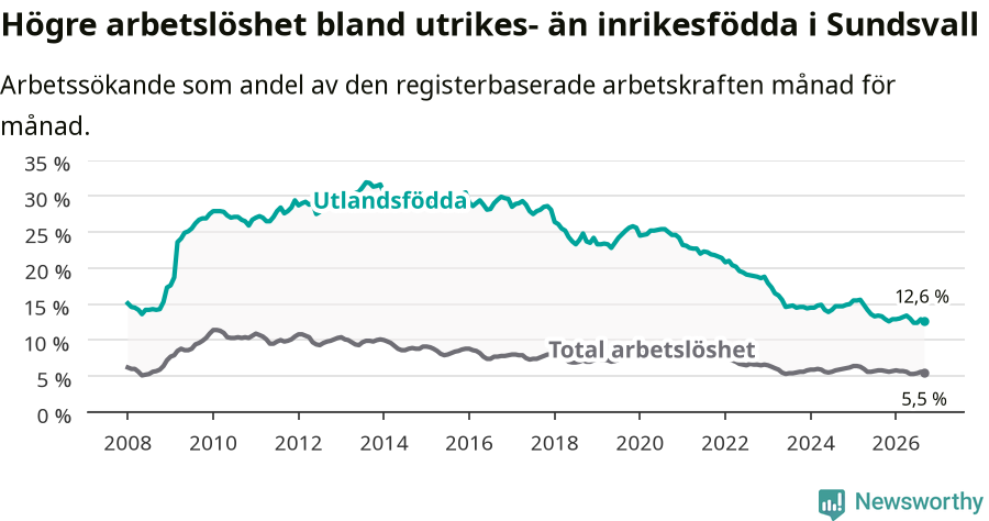 Graf: Skillnad i arbetslöshet mellan utrikesfödda och hela befolkningen i Sundsvalls kommun
