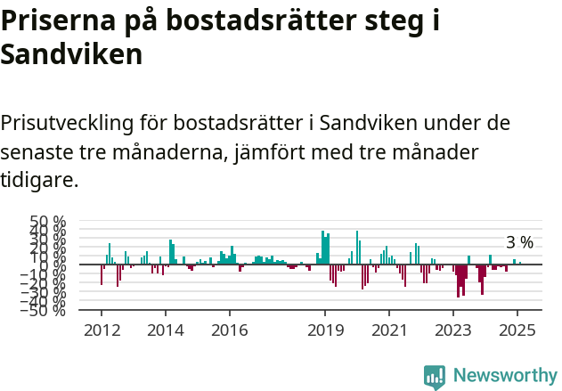 Graf: Prisutveckling för bostadsrätter i Sandvikens kommun