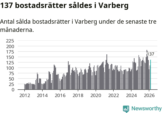 Graf: Antal sålda bostadsrätter i Varbergs kommun