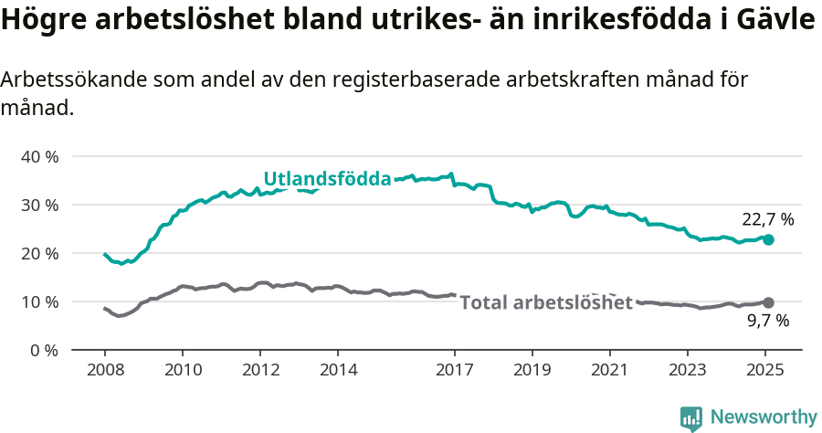 Graf: Skillnad i arbetslöshet mellan utrikesfödda och hela befolkningen i Gävle kommun