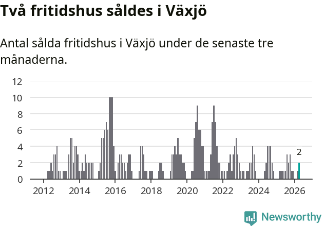 Graf: Antal sålda fritidshus i Växjö kommun