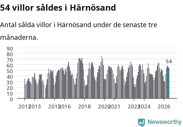 Graf: Antal sålda villor i Härnösands kommun