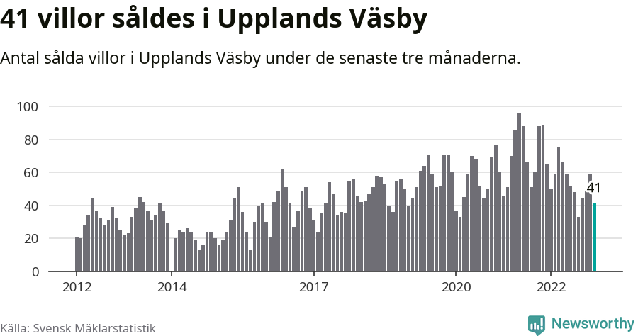 Graf: Antal sålda villor i Upplands Väsby kommun