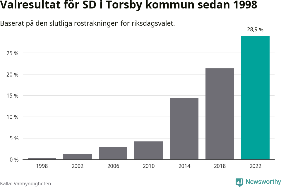 Sverigedemokraternas resultat över tid