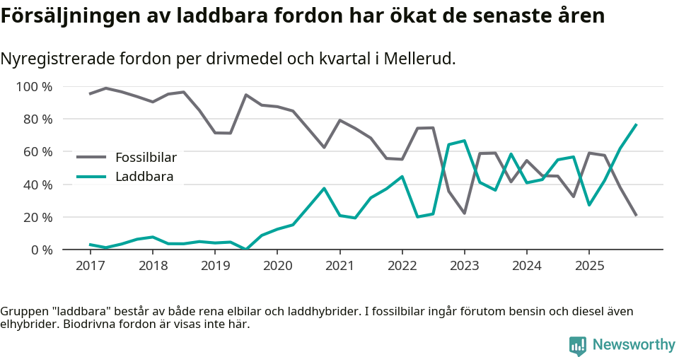 Graf: Andel laddbara bilar av alla nyregistreringar över tid