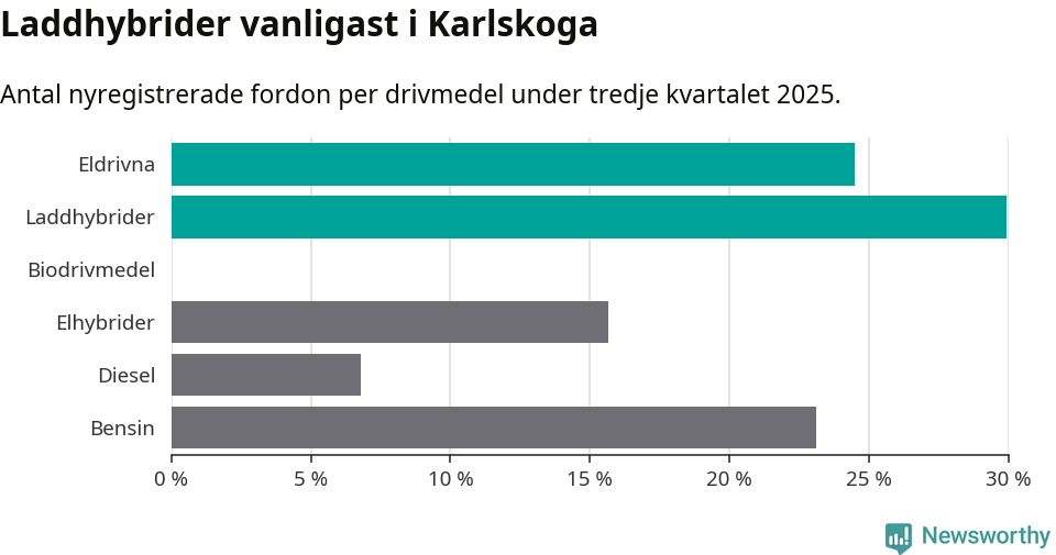 Graf: Antal nyregistrerade fordon per drivmedel