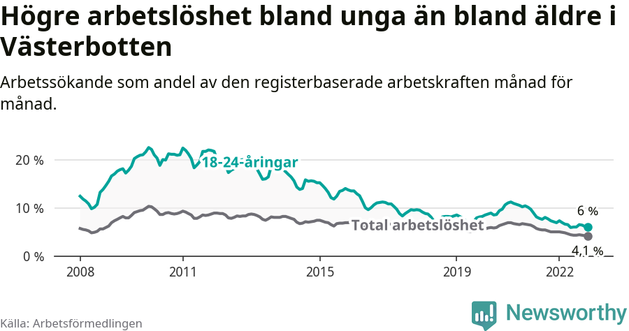 Graf: Skillnad i arbetslöshet mellan unga och hela befolkningen i Västerbottens län