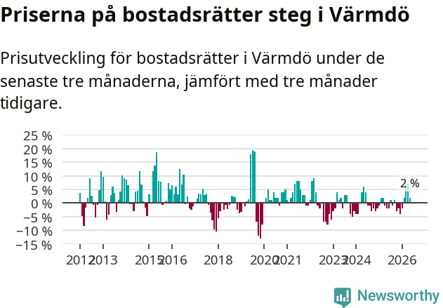 Graf: Prisutveckling för bostadsrätter i Värmdö kommun