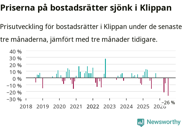 Graf: Prisutveckling för bostadsrätter i Klippans kommun