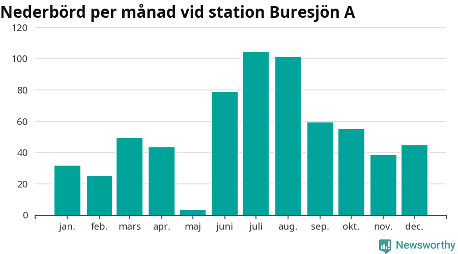 Diagram som visar total nederbörd, månad för månad.