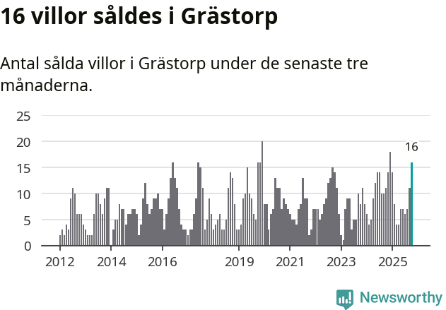Graf: Antal sålda villor i Grästorps kommun