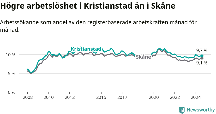 Graf: Arbetslöshet i Kristianstads kommun och Skåne län