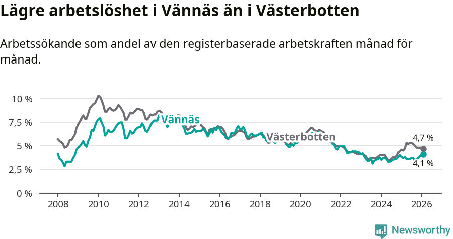 Graf: Arbetslöshet i Vännäs kommun och Västerbottens län