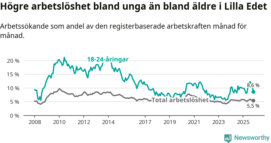 Graf: Skillnad i arbetslöshet mellan unga och hela befolkningen i Lilla Edets kommun