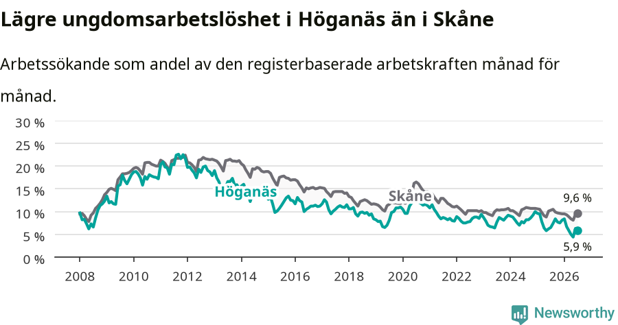 Graf: Arbetslöshet bland unga i Höganäs kommun och Skåne län