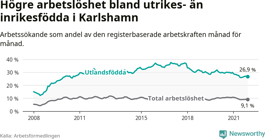 Graf: Skillnad i arbetslöshet mellan utrikesfödda och hela befolkningen i Karlshamns kommun