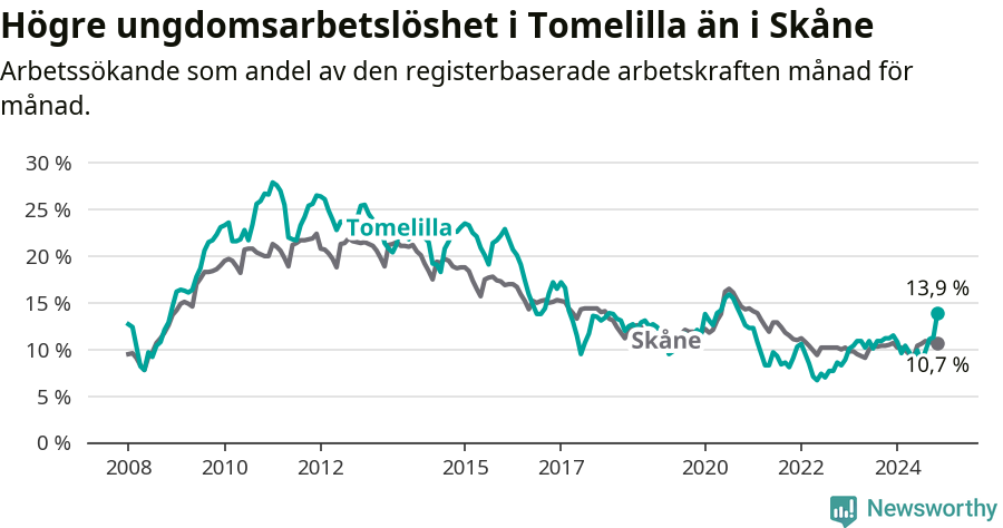 Graf: Arbetslöshet bland unga i Tomelilla kommun och Skåne län