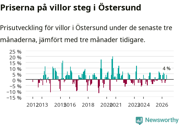 Graf: Prisutveckling för villor i Östersunds kommun
