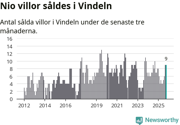 Graf: Antal sålda villor i Vindelns kommun