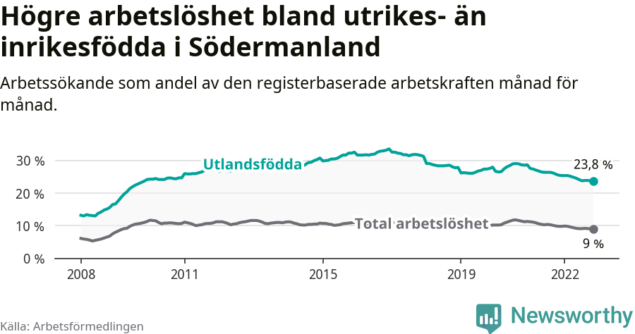 Graf: Skillnad i arbetslöshet mellan utrikesfödda och hela befolkningen i Södermanlands län