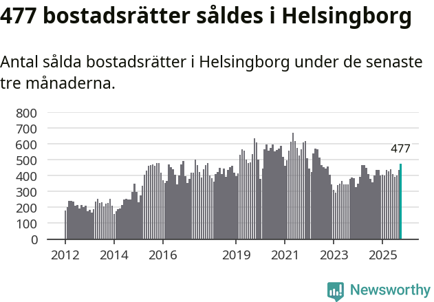Graf: Antal sålda bostadsrätter i Helsingborgs kommun