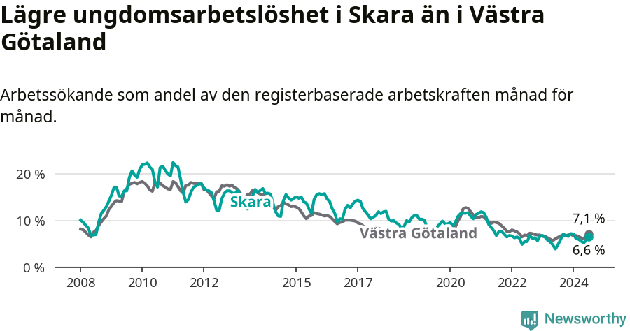 Graf: Arbetslöshet bland unga i Skara kommun och Västra Götalands län