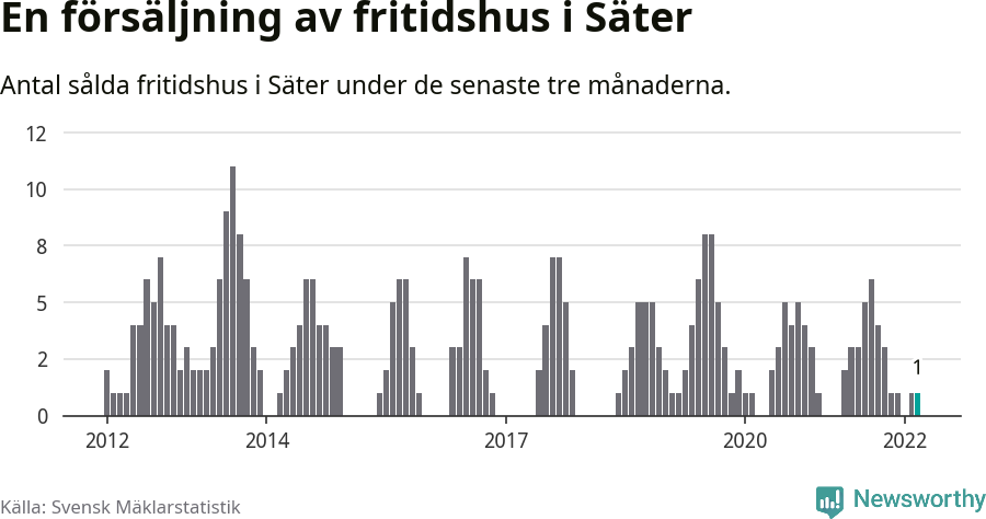 Graf: Antal sålda fritidshus i Säters kommun