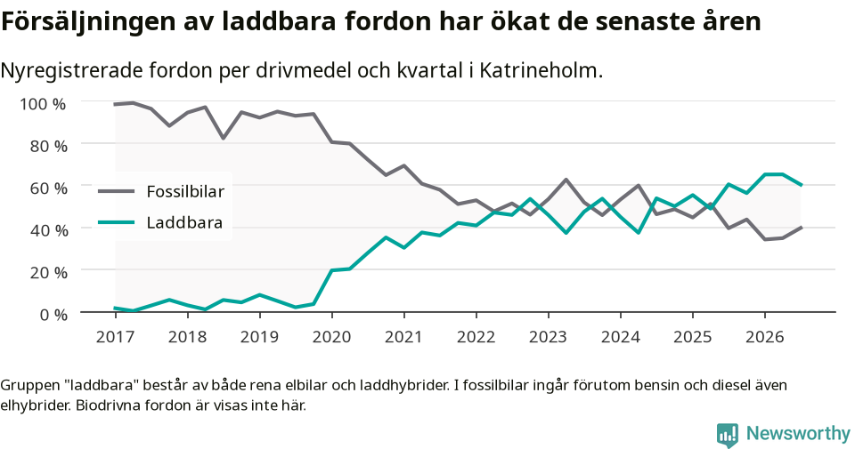 Graf: Andel laddbara bilar av alla nyregistreringar över tid