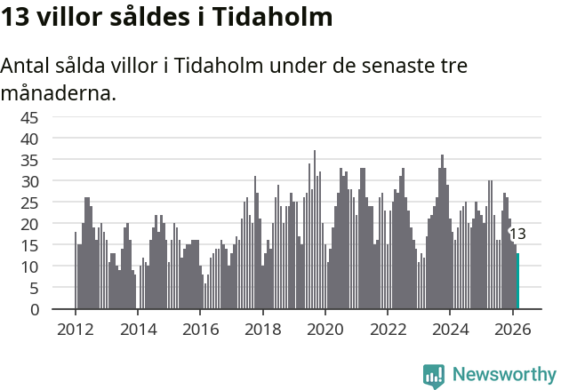 Graf: Antal sålda villor i Tidaholms kommun