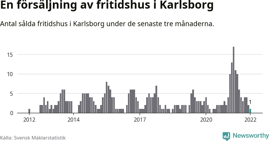Graf: Antal sålda fritidshus i Karlsborgs kommun