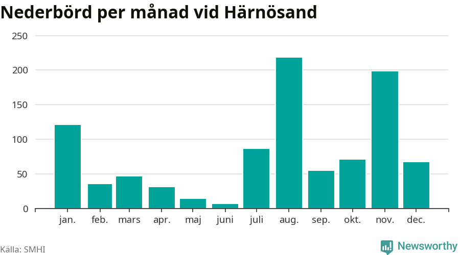 Diagram som visar total nederbörd, månad för månad.