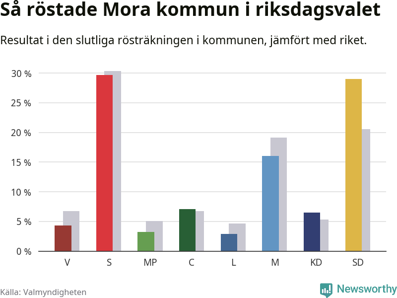 Graf: Så röstade Mora kommun i riksdagsvalet, jämfört med riket