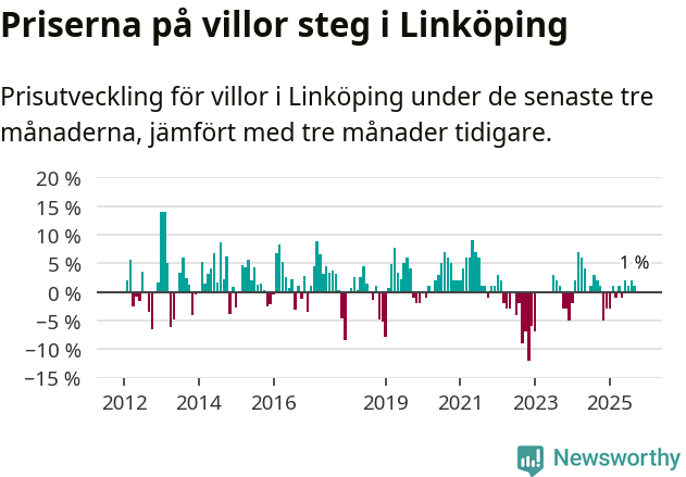 Graf: Prisutveckling för villor i Linköpings kommun