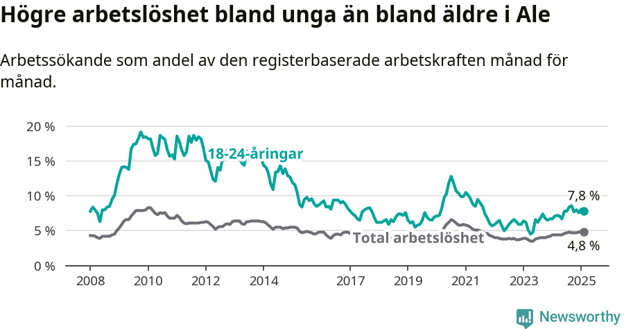 Graf: Skillnad i arbetslöshet mellan unga och hela befolkningen i Ale kommun