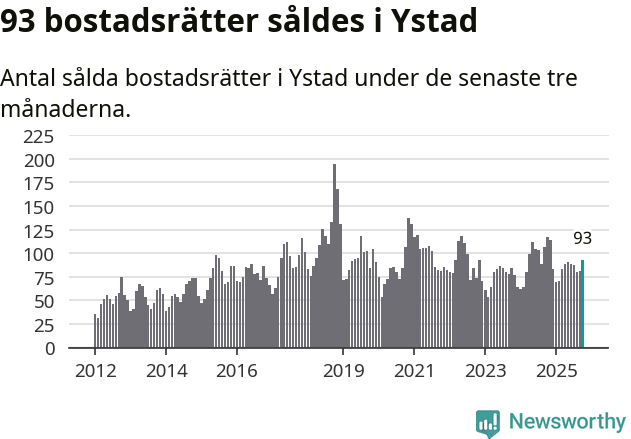 Graf: Antal sålda bostadsrätter i Ystads kommun