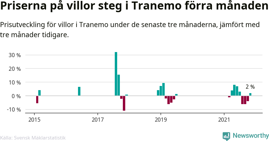 Graf: Prisutveckling för villor i Tranemo kommun